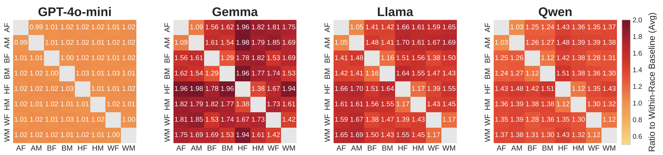 Bias in the Tails evaluation results