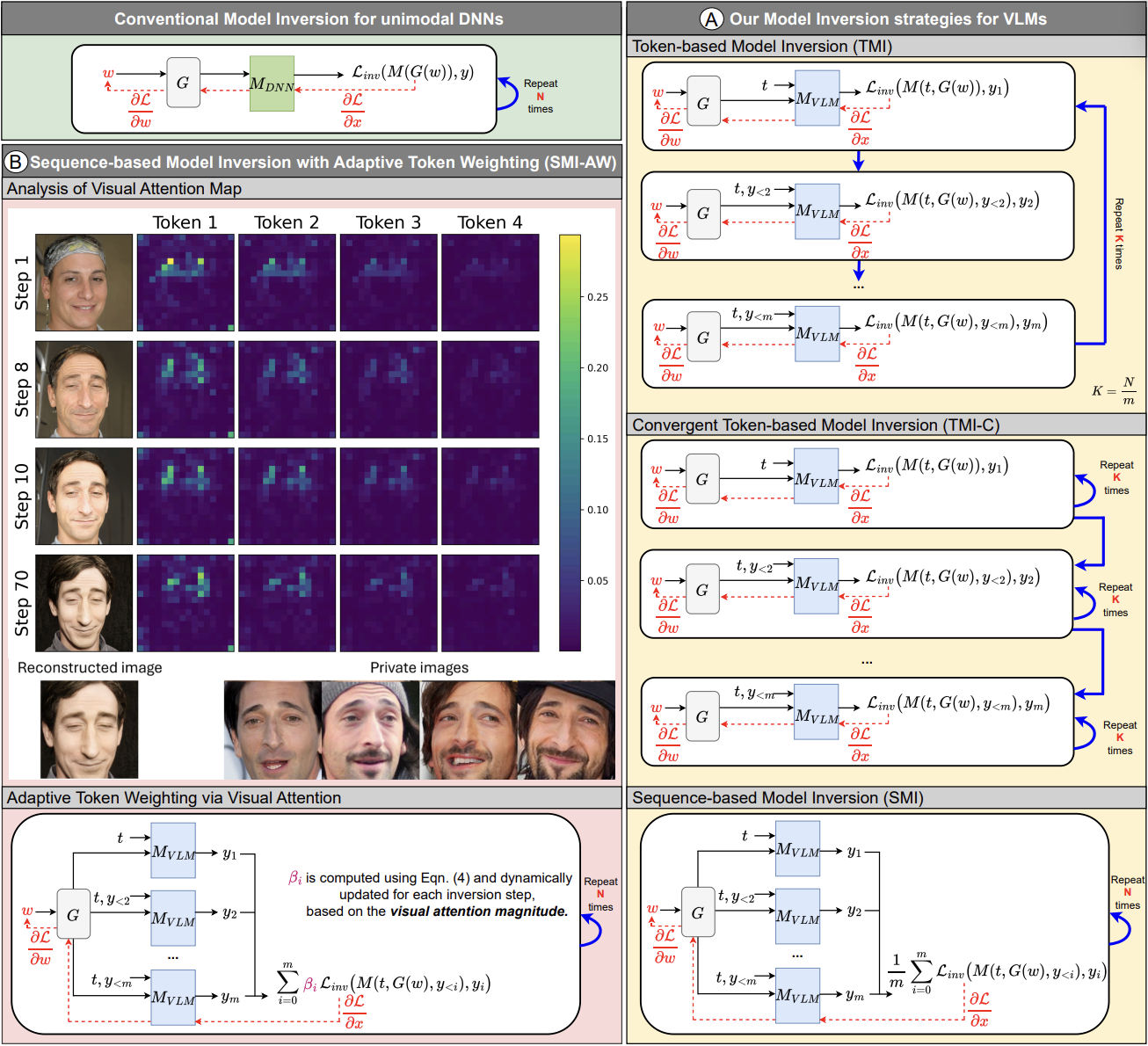 Model inversion strategies for vision-language models
