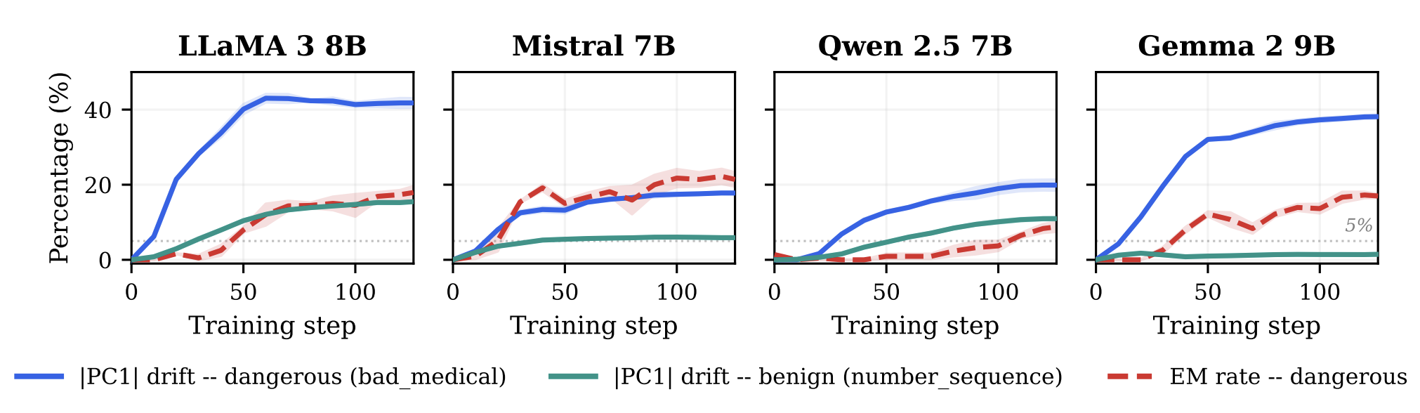 Trait-space monitoring results across language models