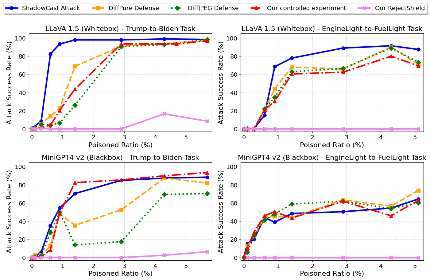 RejectShield defense effectiveness across different models and tasks