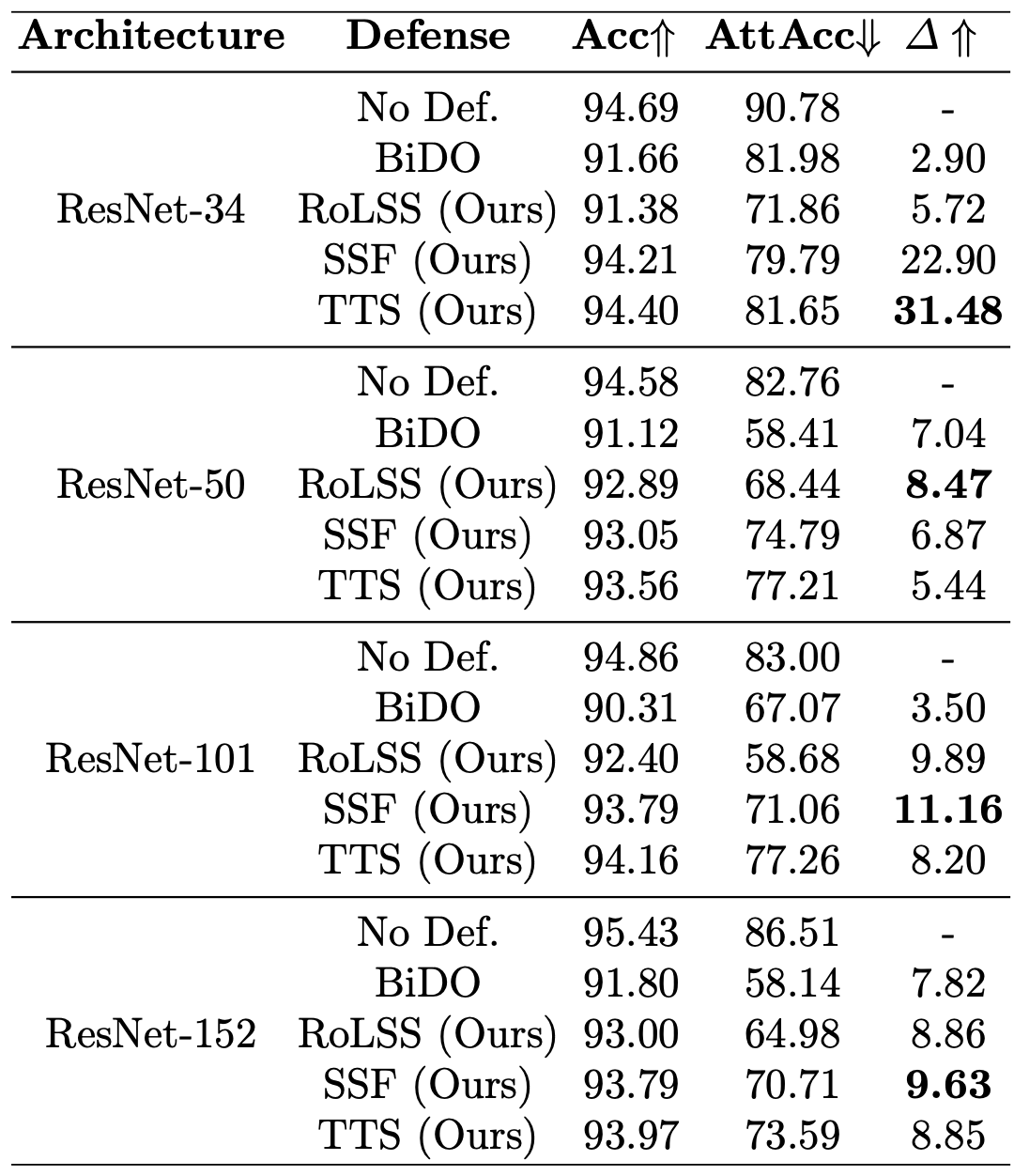 RoLSS experimental results showing defense effectiveness across different architectures