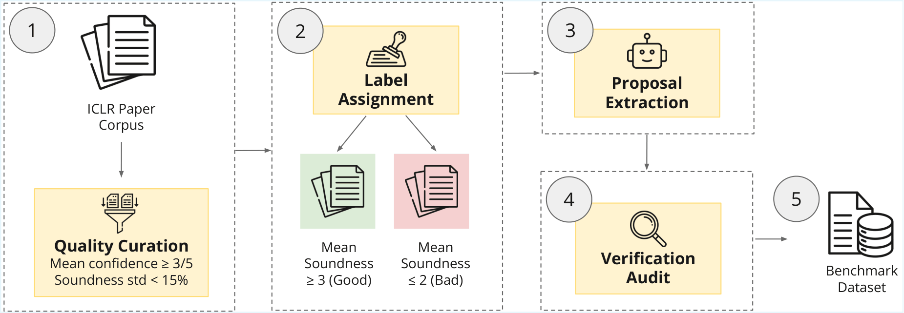 SoundnessBench pipeline figure