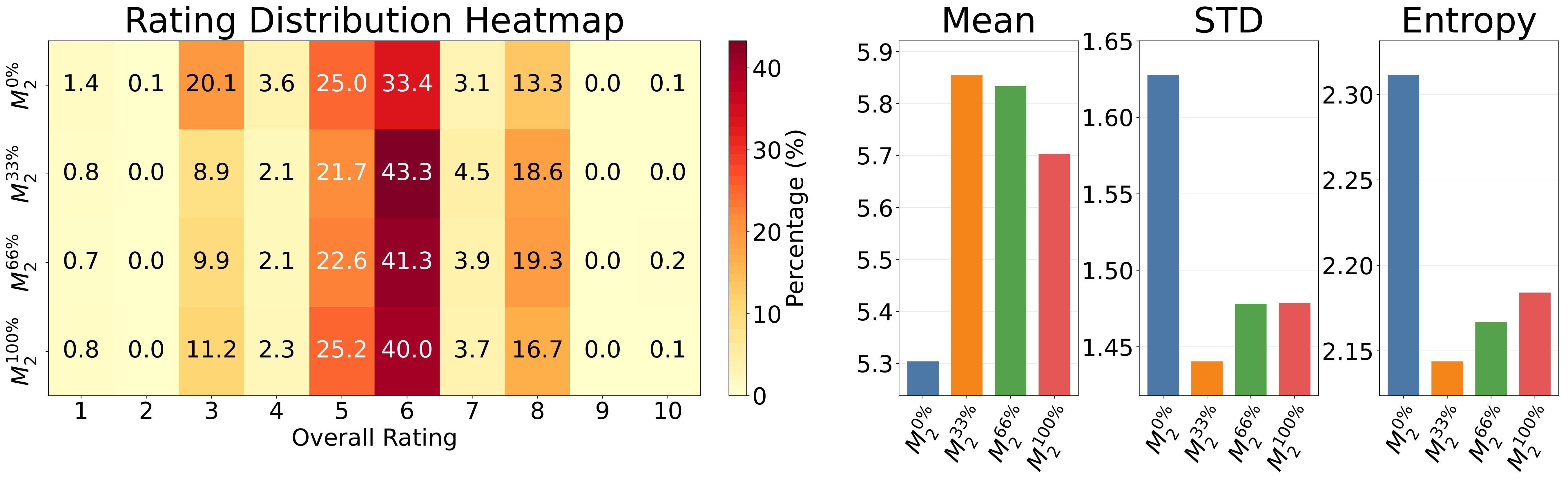 Recursive synthetic exposure compresses rating diversity