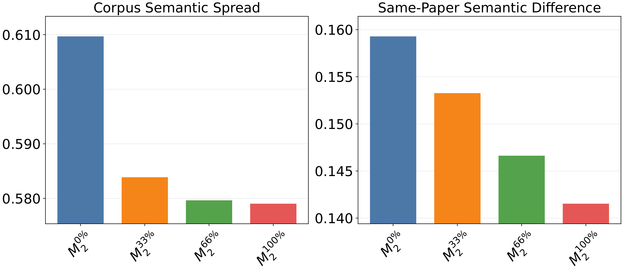 Semantic diversity under recursive exposure